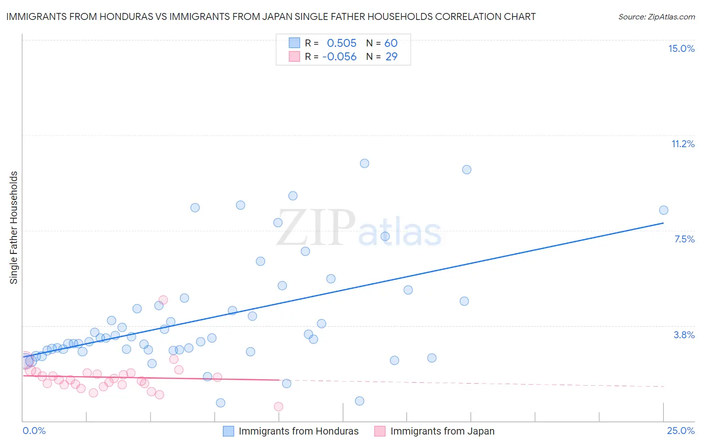 Immigrants from Honduras vs Immigrants from Japan Single Father Households