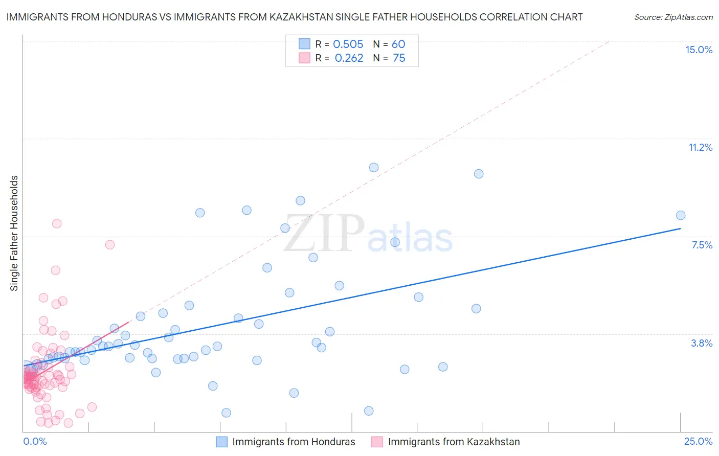 Immigrants from Honduras vs Immigrants from Kazakhstan Single Father Households