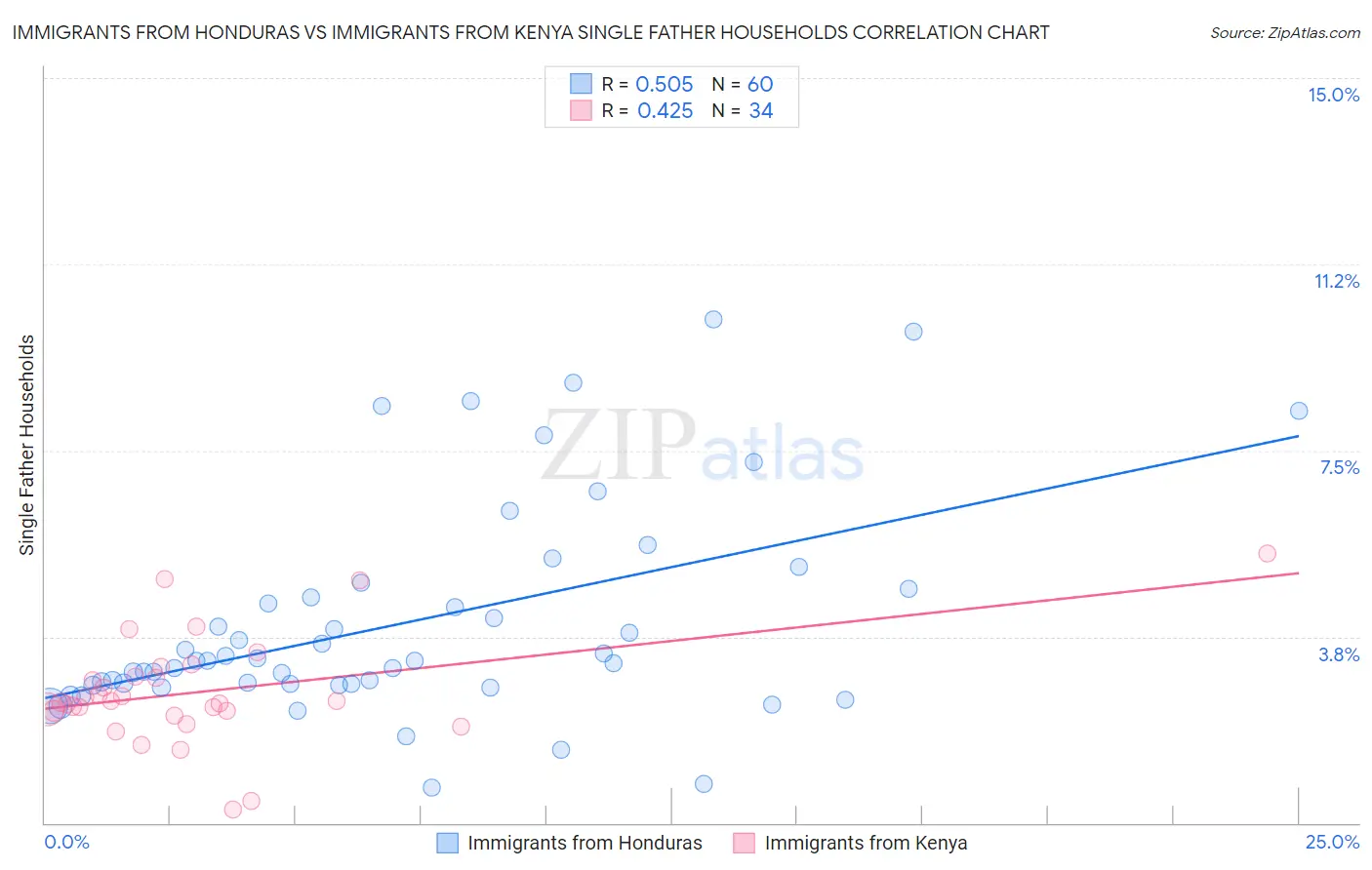 Immigrants from Honduras vs Immigrants from Kenya Single Father Households