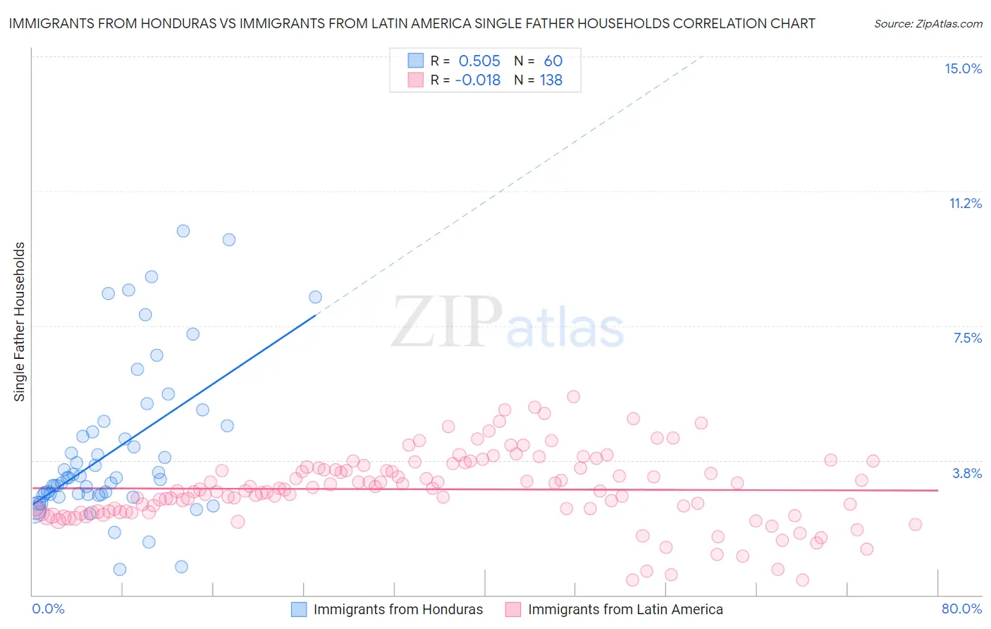 Immigrants from Honduras vs Immigrants from Latin America Single Father Households