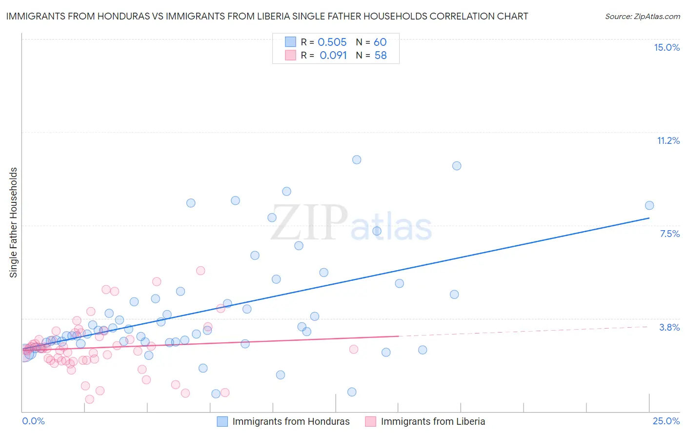 Immigrants from Honduras vs Immigrants from Liberia Single Father Households