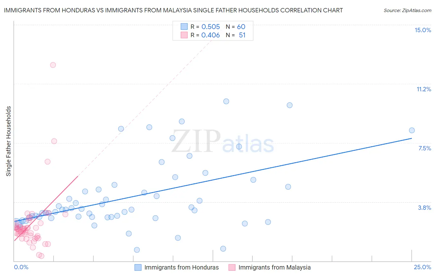 Immigrants from Honduras vs Immigrants from Malaysia Single Father Households