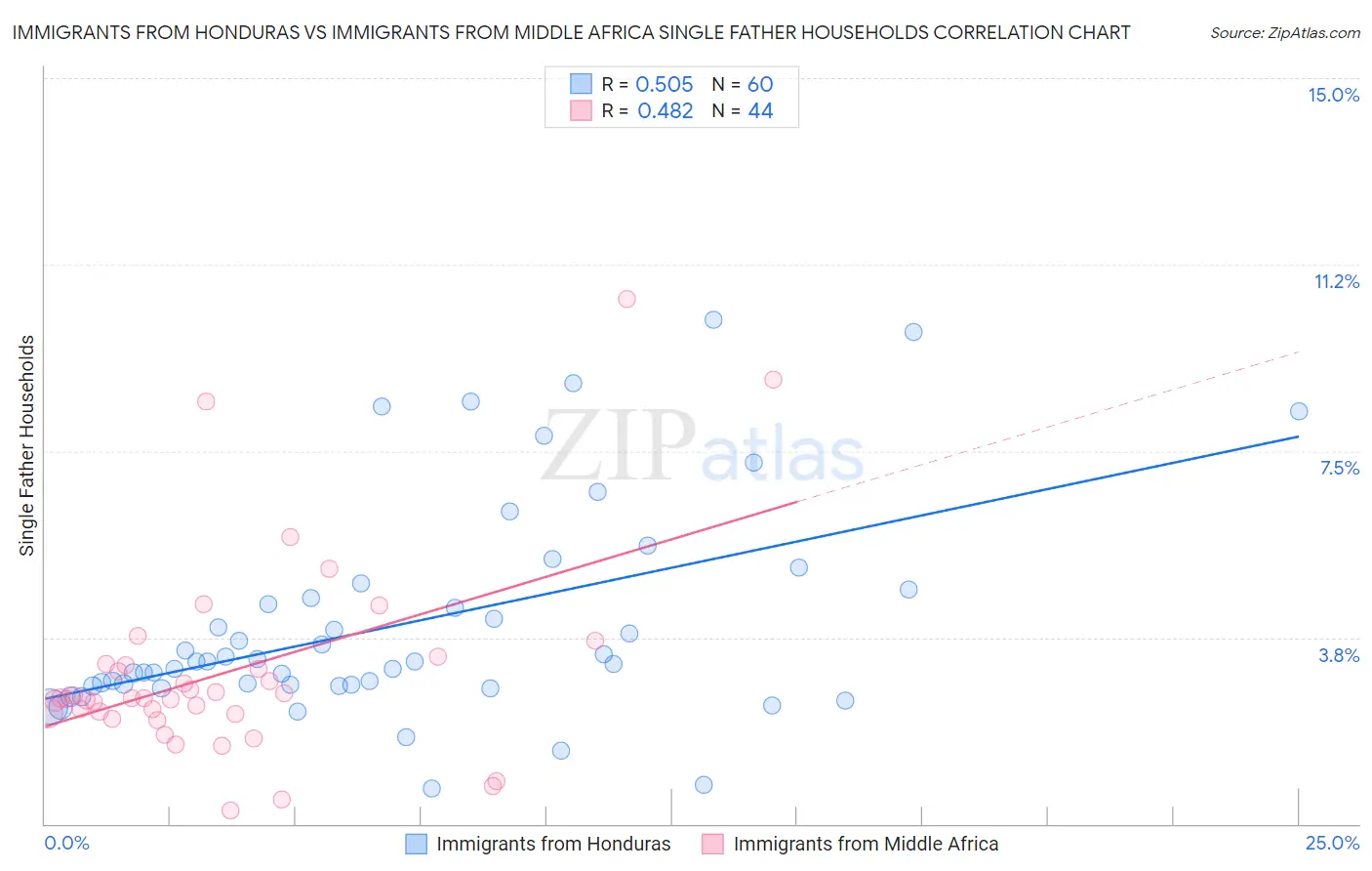 Immigrants from Honduras vs Immigrants from Middle Africa Single Father Households