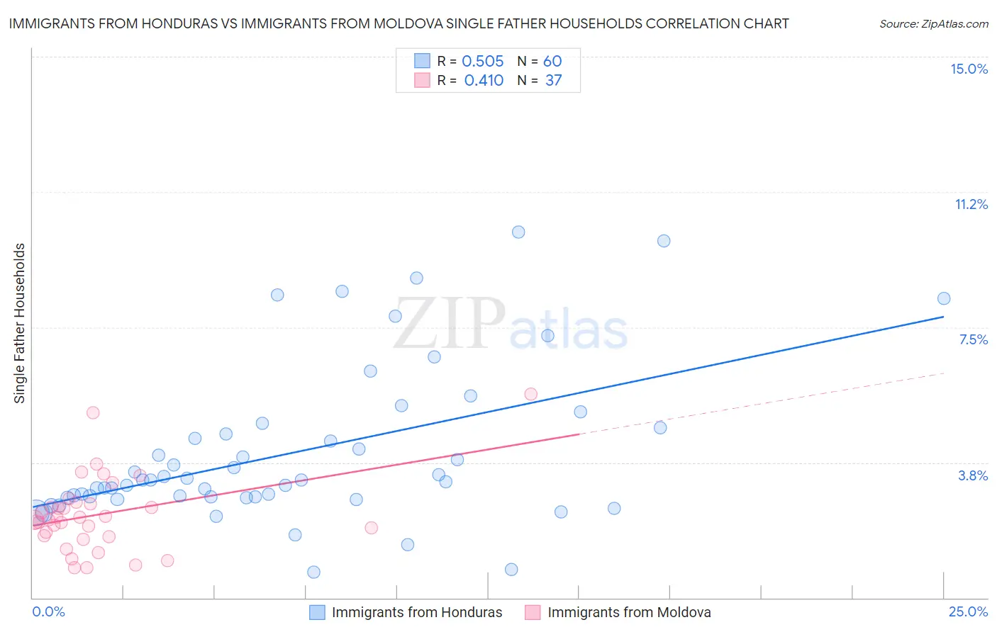Immigrants from Honduras vs Immigrants from Moldova Single Father Households
