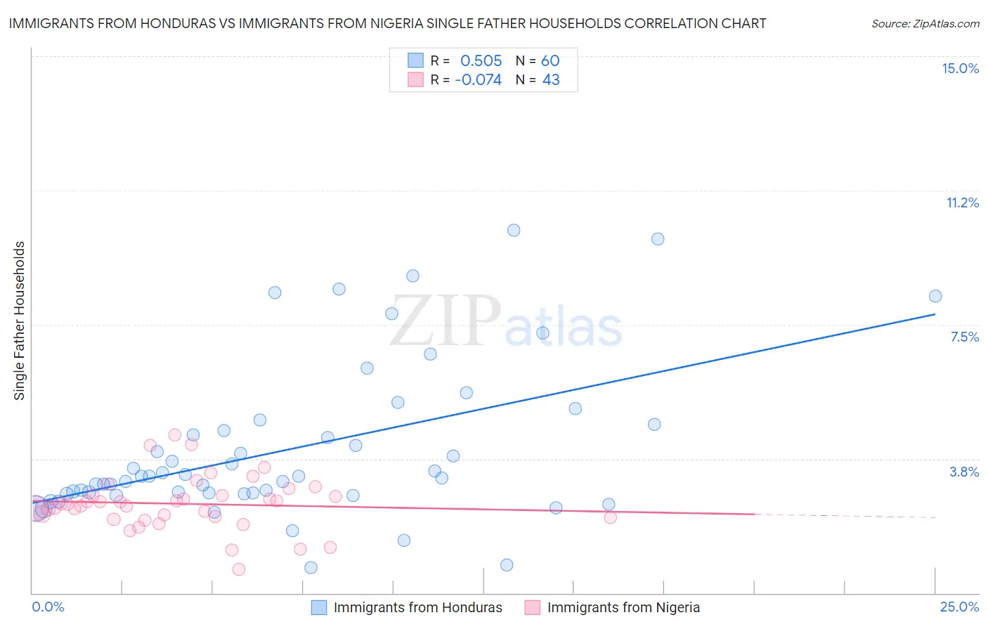 Immigrants from Honduras vs Immigrants from Nigeria Single Father Households