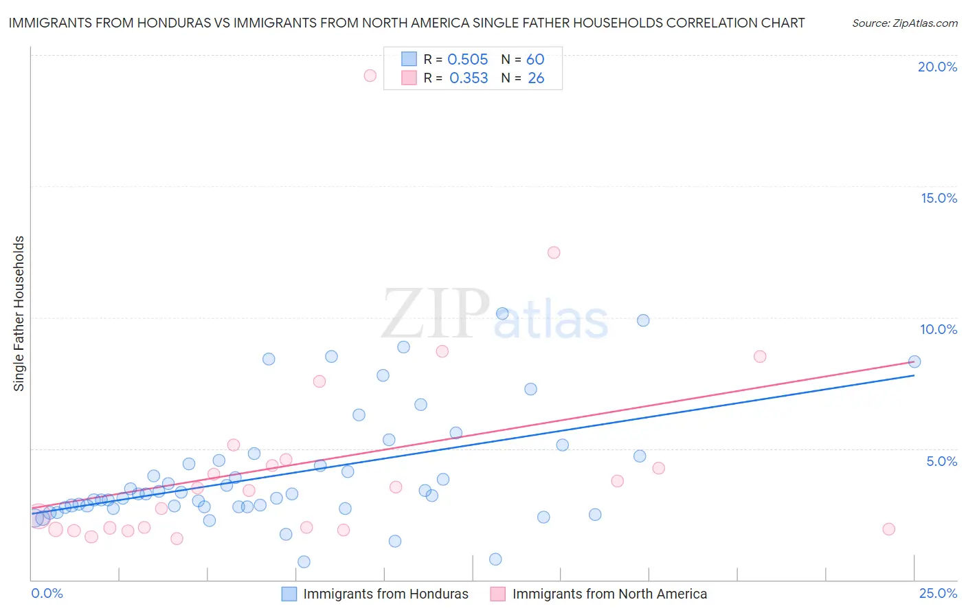 Immigrants from Honduras vs Immigrants from North America Single Father Households