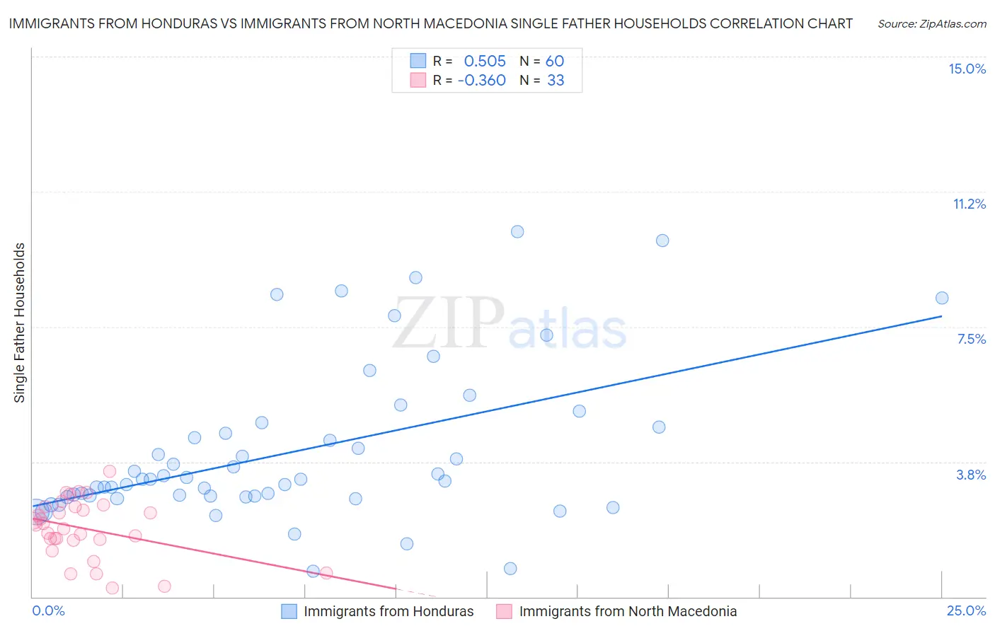 Immigrants from Honduras vs Immigrants from North Macedonia Single Father Households