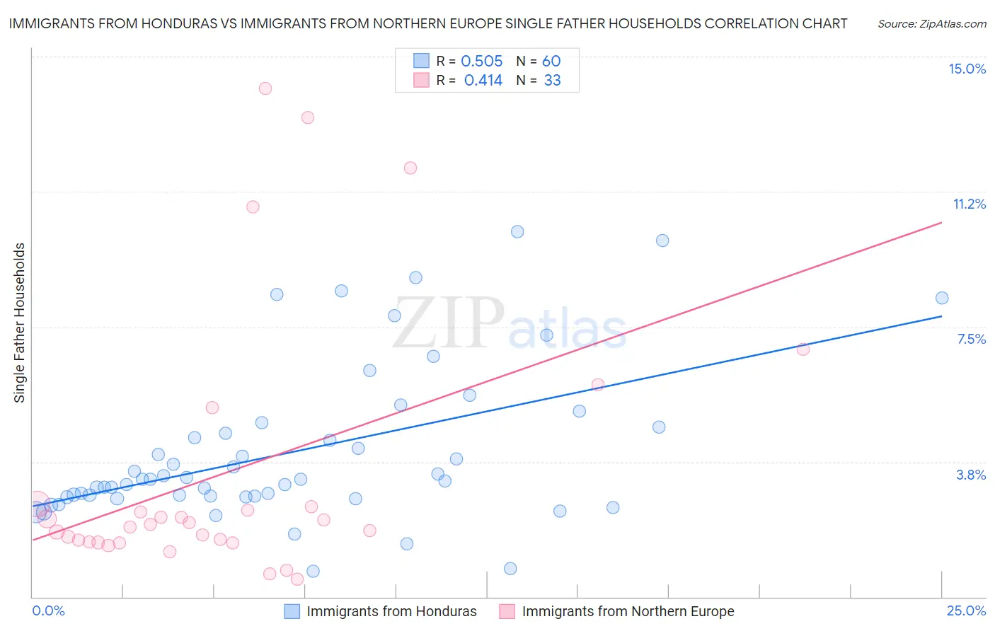 Immigrants from Honduras vs Immigrants from Northern Europe Single Father Households