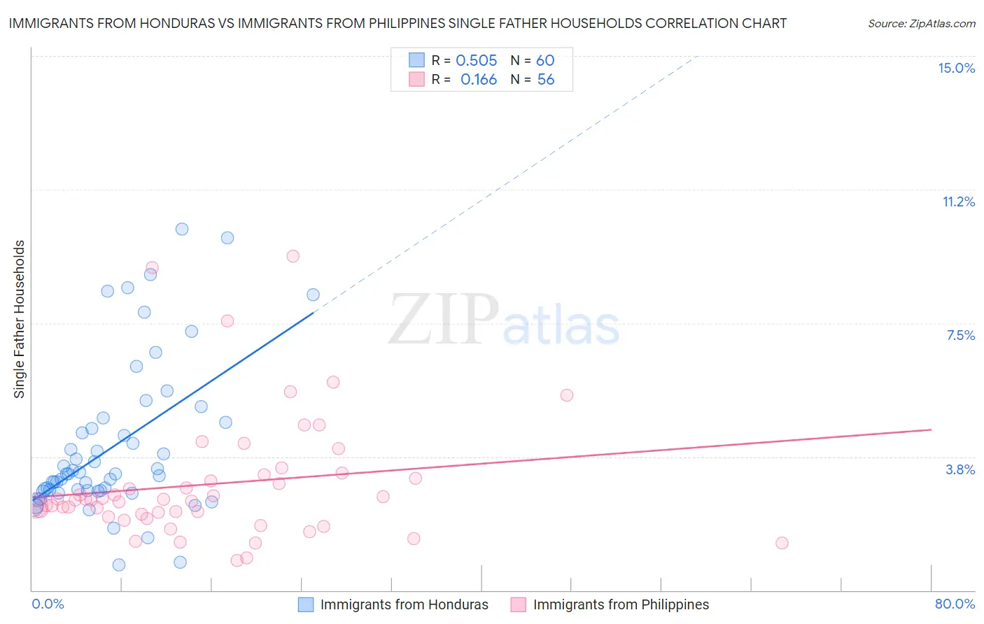 Immigrants from Honduras vs Immigrants from Philippines Single Father Households