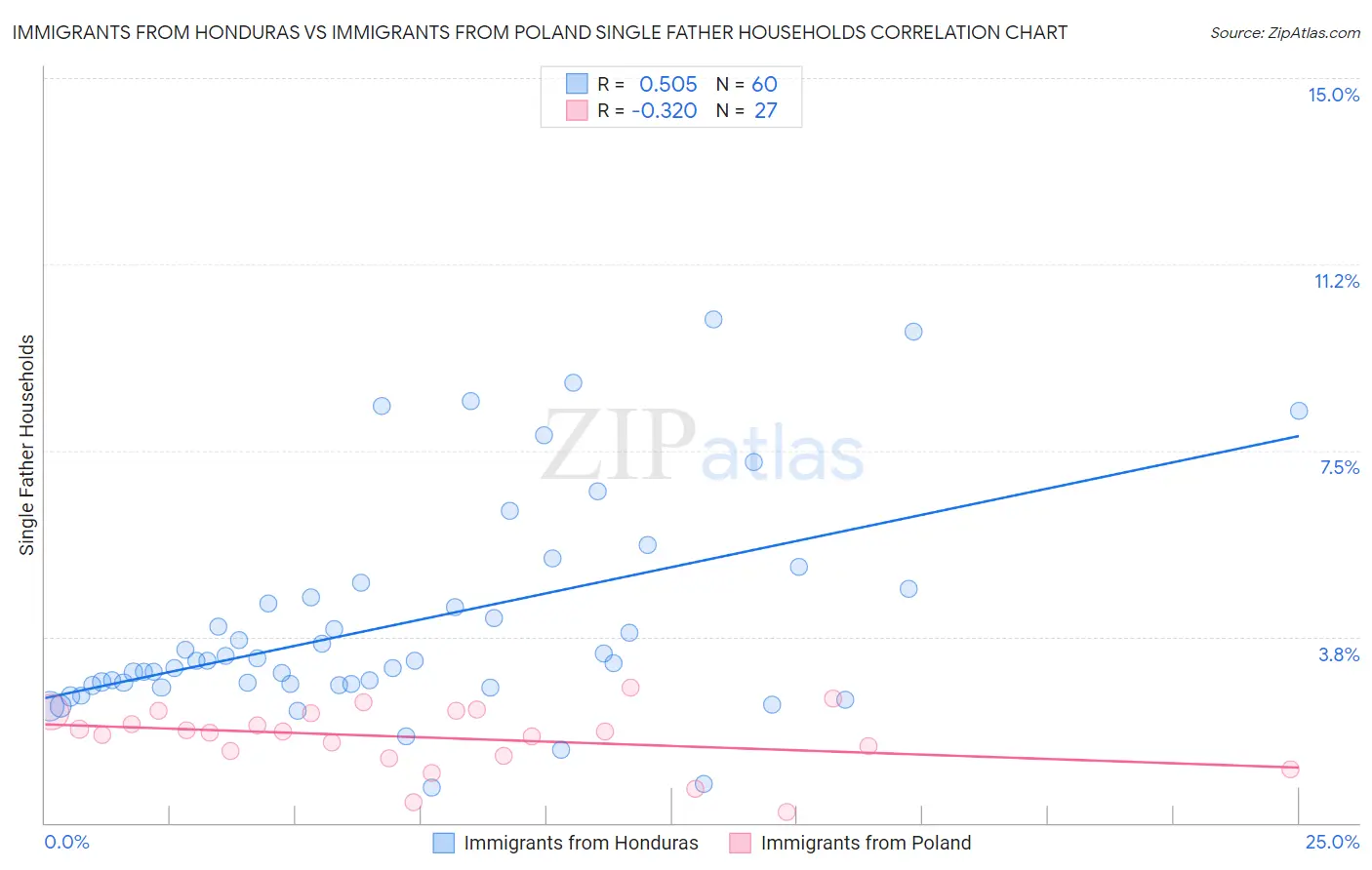 Immigrants from Honduras vs Immigrants from Poland Single Father Households