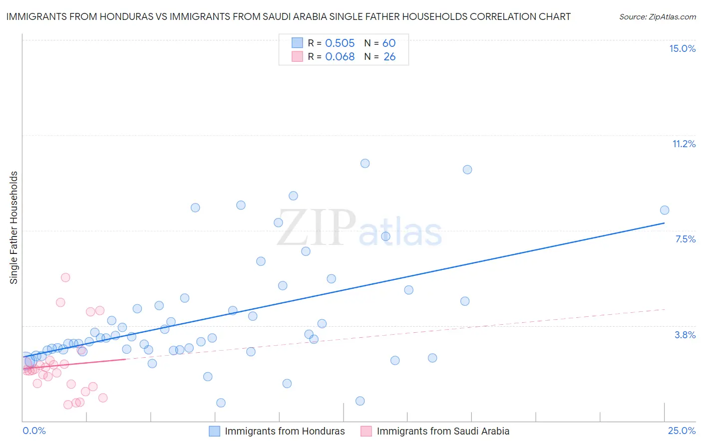 Immigrants from Honduras vs Immigrants from Saudi Arabia Single Father Households