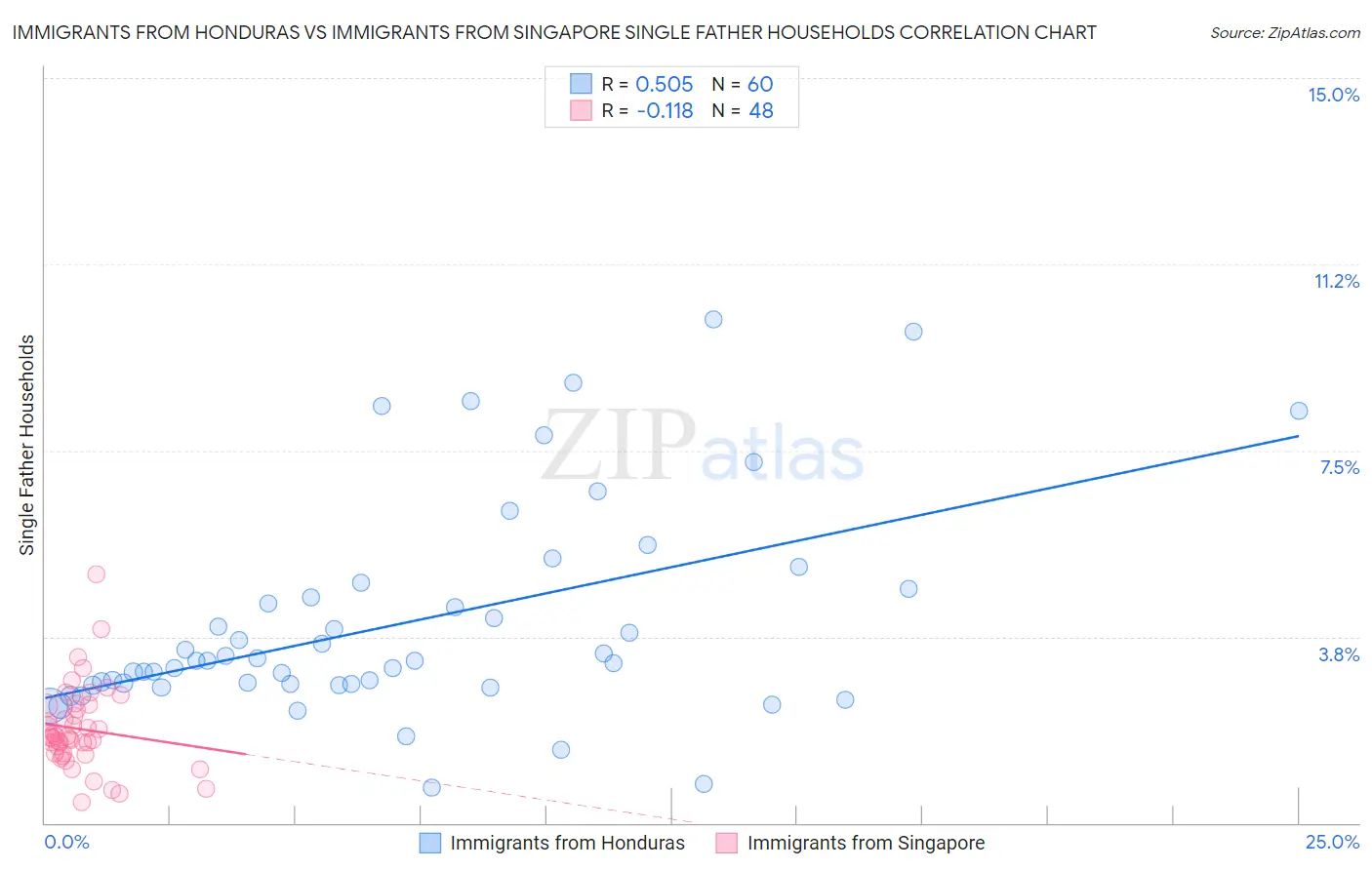 Immigrants from Honduras vs Immigrants from Singapore Single Father Households