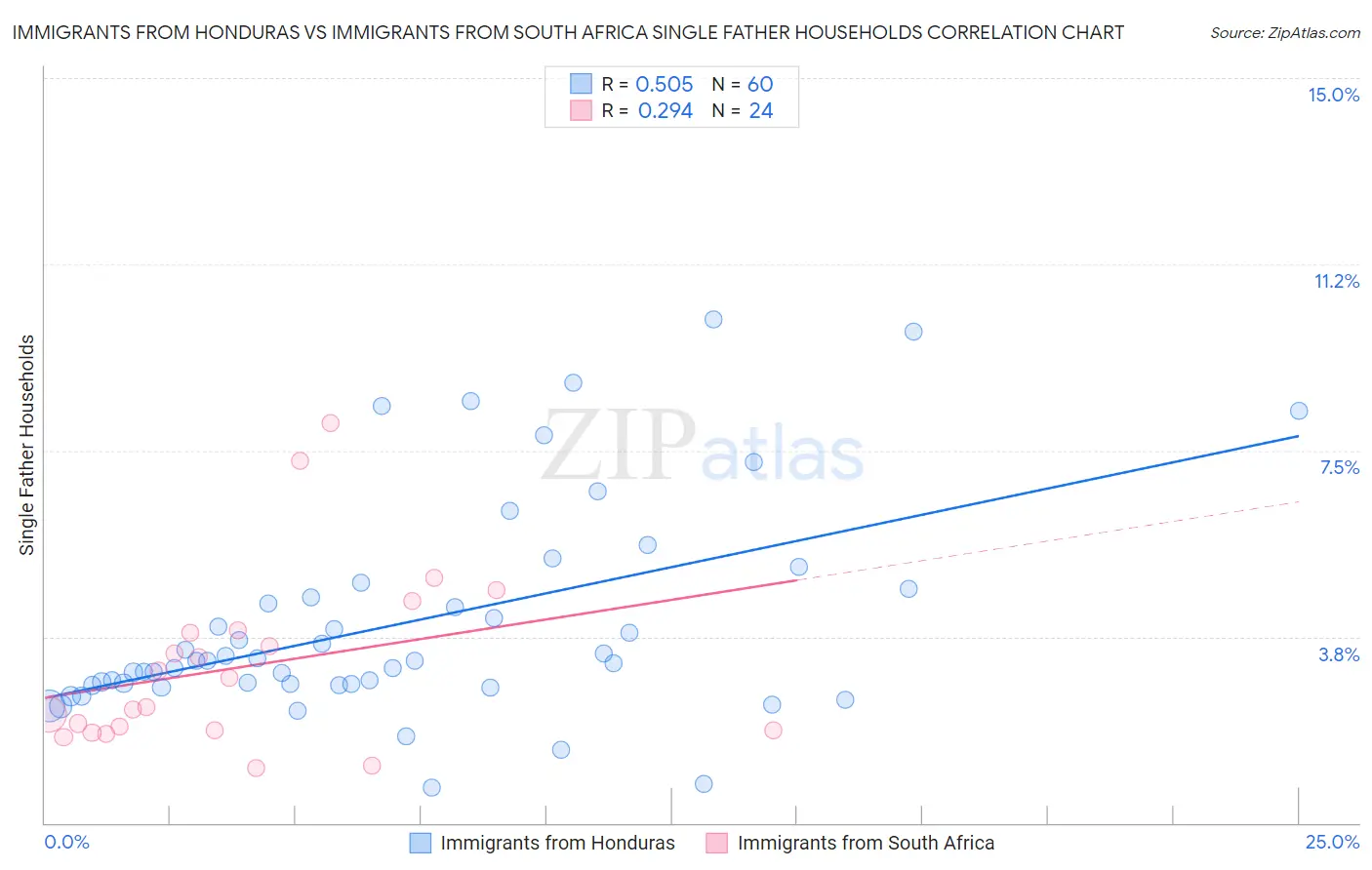 Immigrants from Honduras vs Immigrants from South Africa Single Father Households