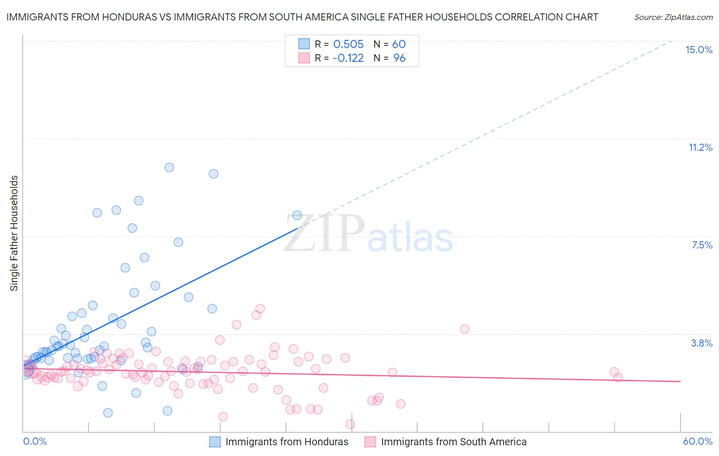 Immigrants from Honduras vs Immigrants from South America Single Father Households