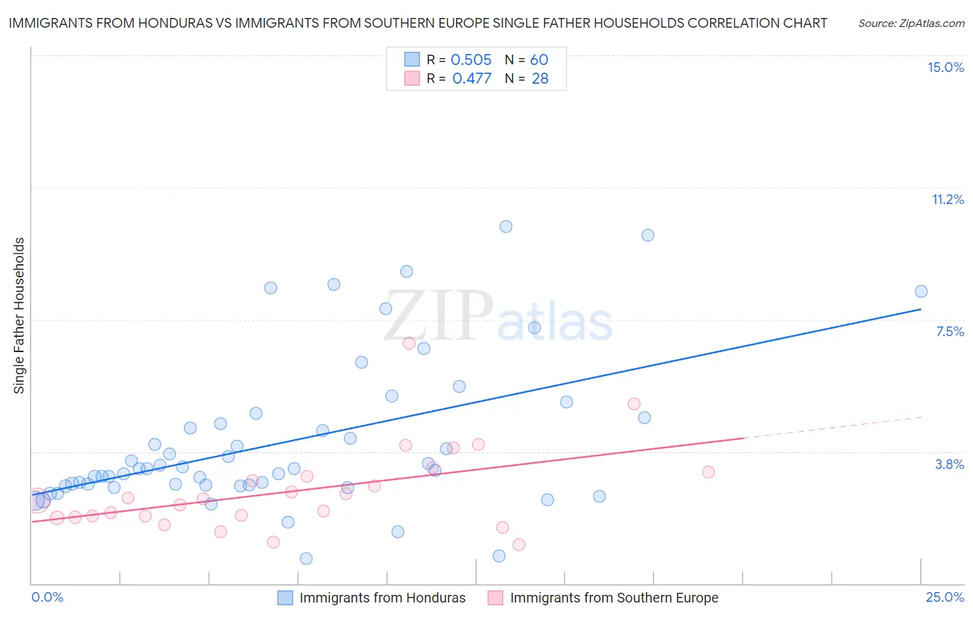 Immigrants from Honduras vs Immigrants from Southern Europe Single Father Households