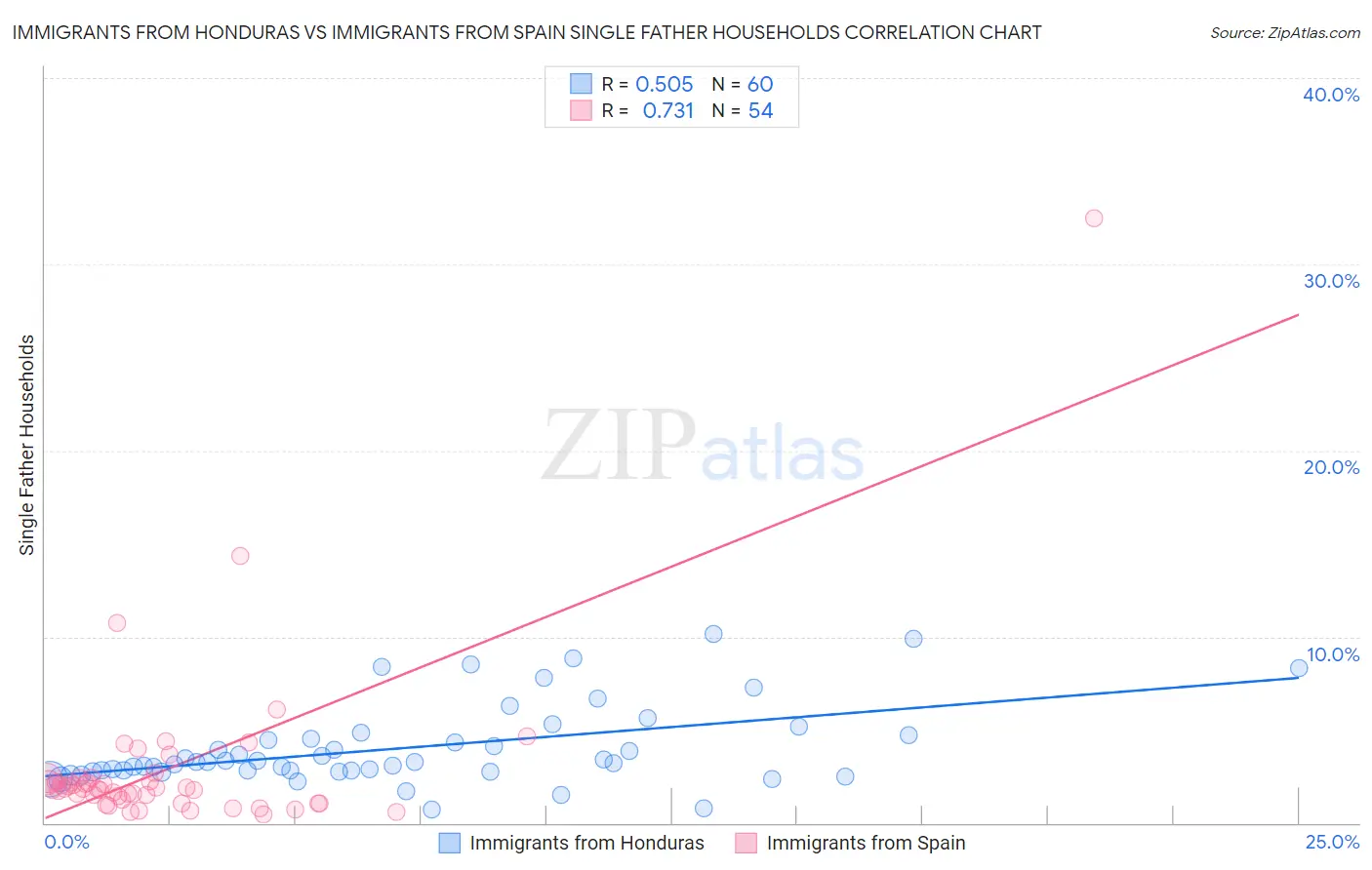 Immigrants from Honduras vs Immigrants from Spain Single Father Households