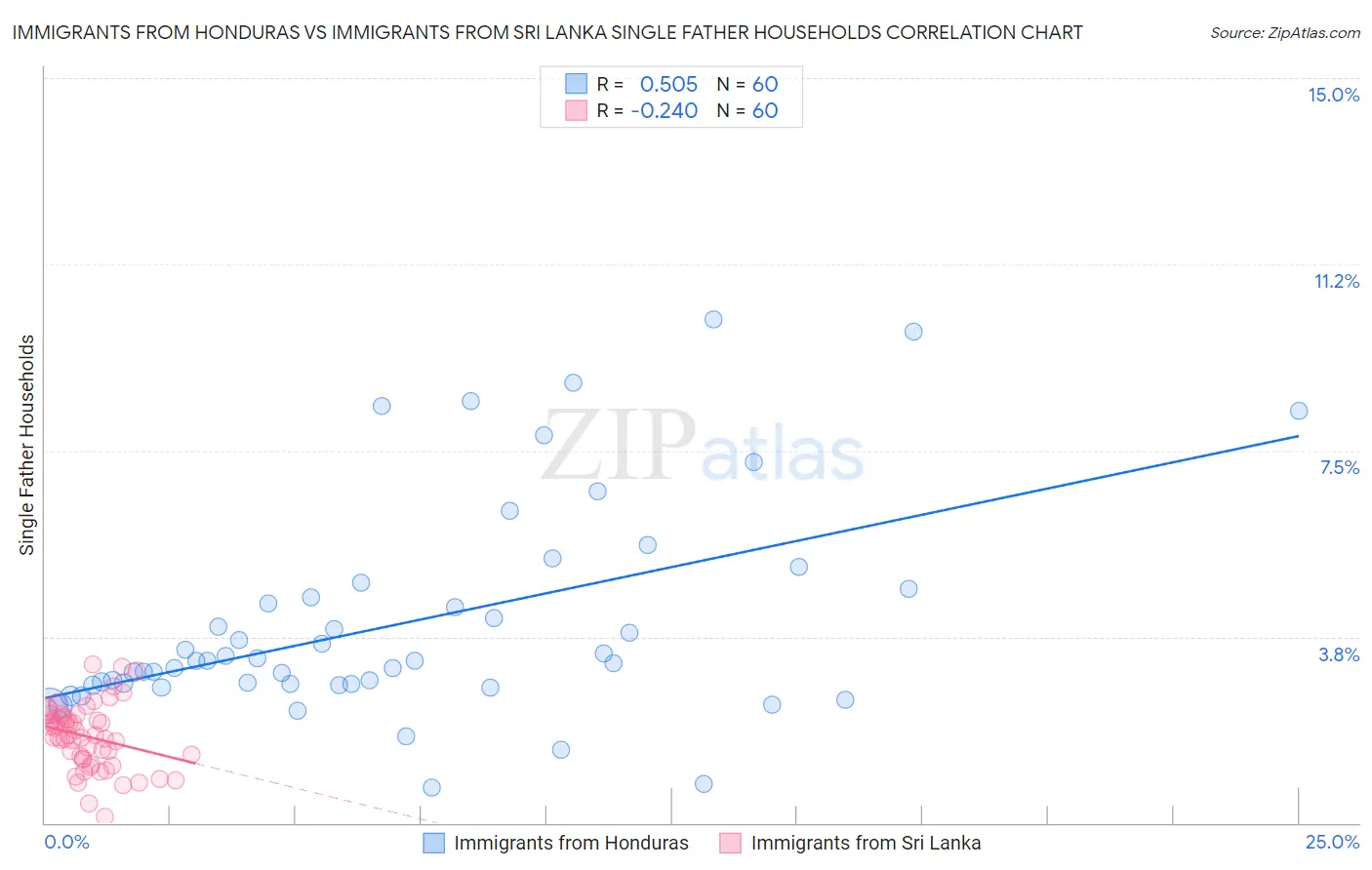 Immigrants from Honduras vs Immigrants from Sri Lanka Single Father Households