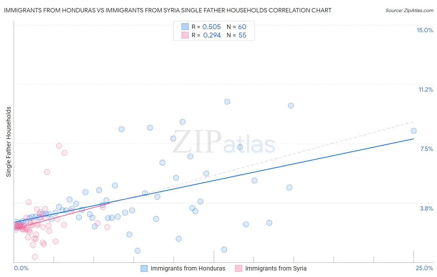 Immigrants from Honduras vs Immigrants from Syria Single Father Households