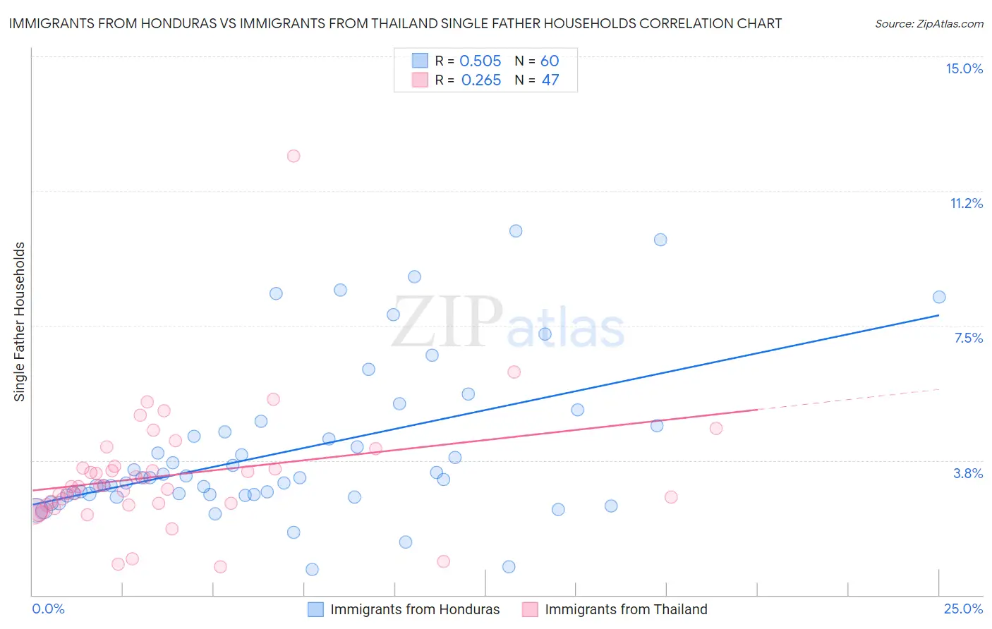 Immigrants from Honduras vs Immigrants from Thailand Single Father Households