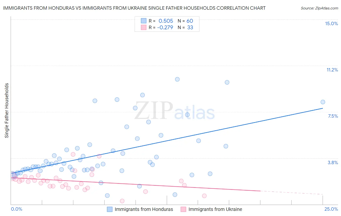 Immigrants from Honduras vs Immigrants from Ukraine Single Father Households