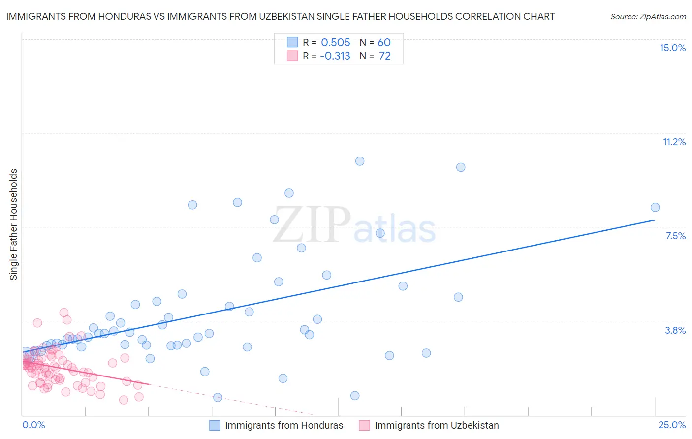 Immigrants from Honduras vs Immigrants from Uzbekistan Single Father Households