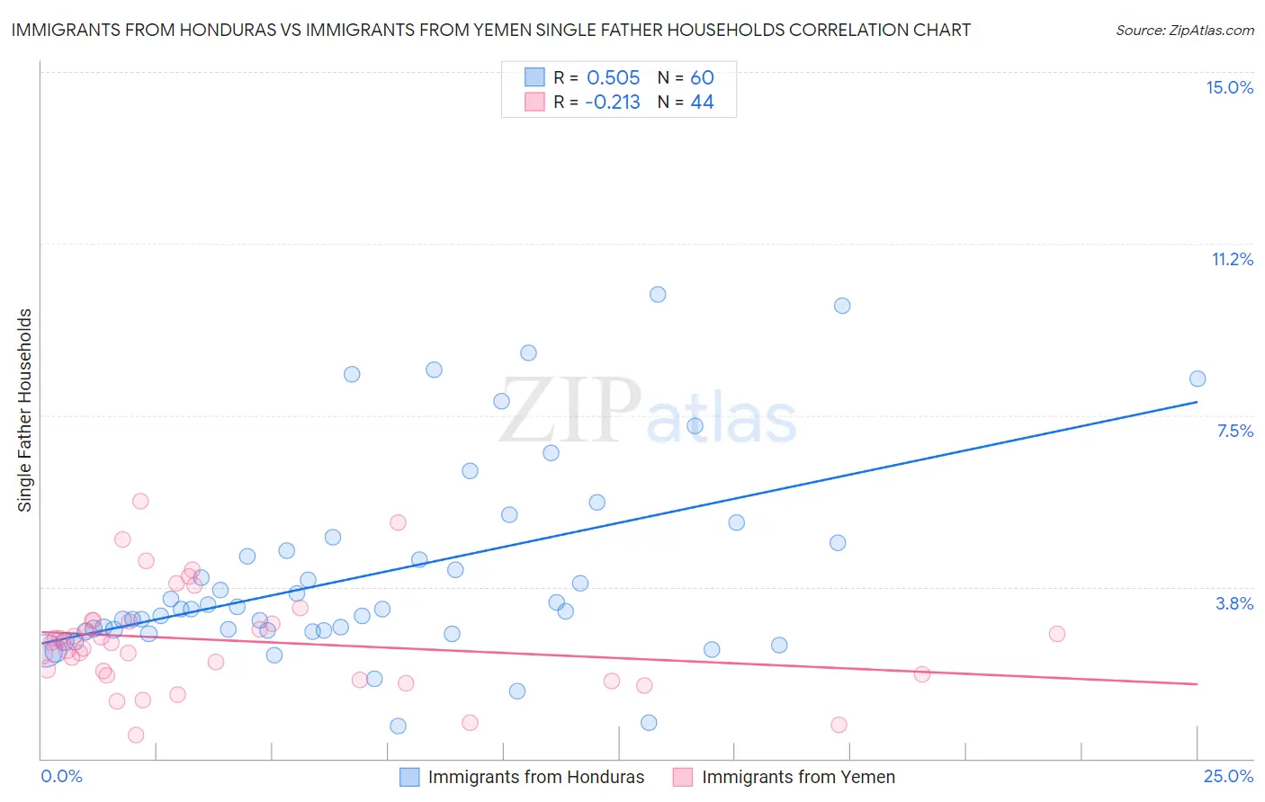 Immigrants from Honduras vs Immigrants from Yemen Single Father Households