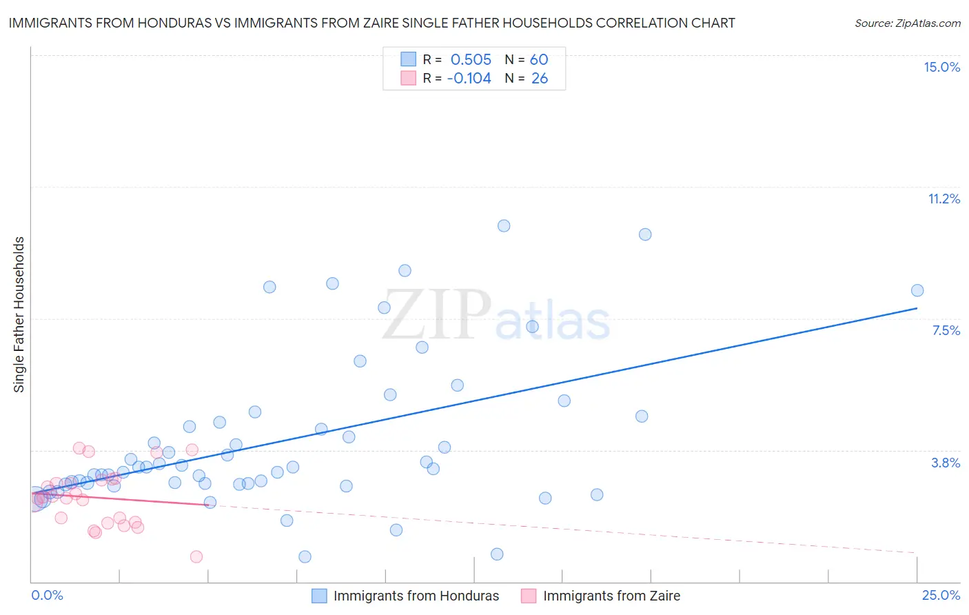 Immigrants from Honduras vs Immigrants from Zaire Single Father Households