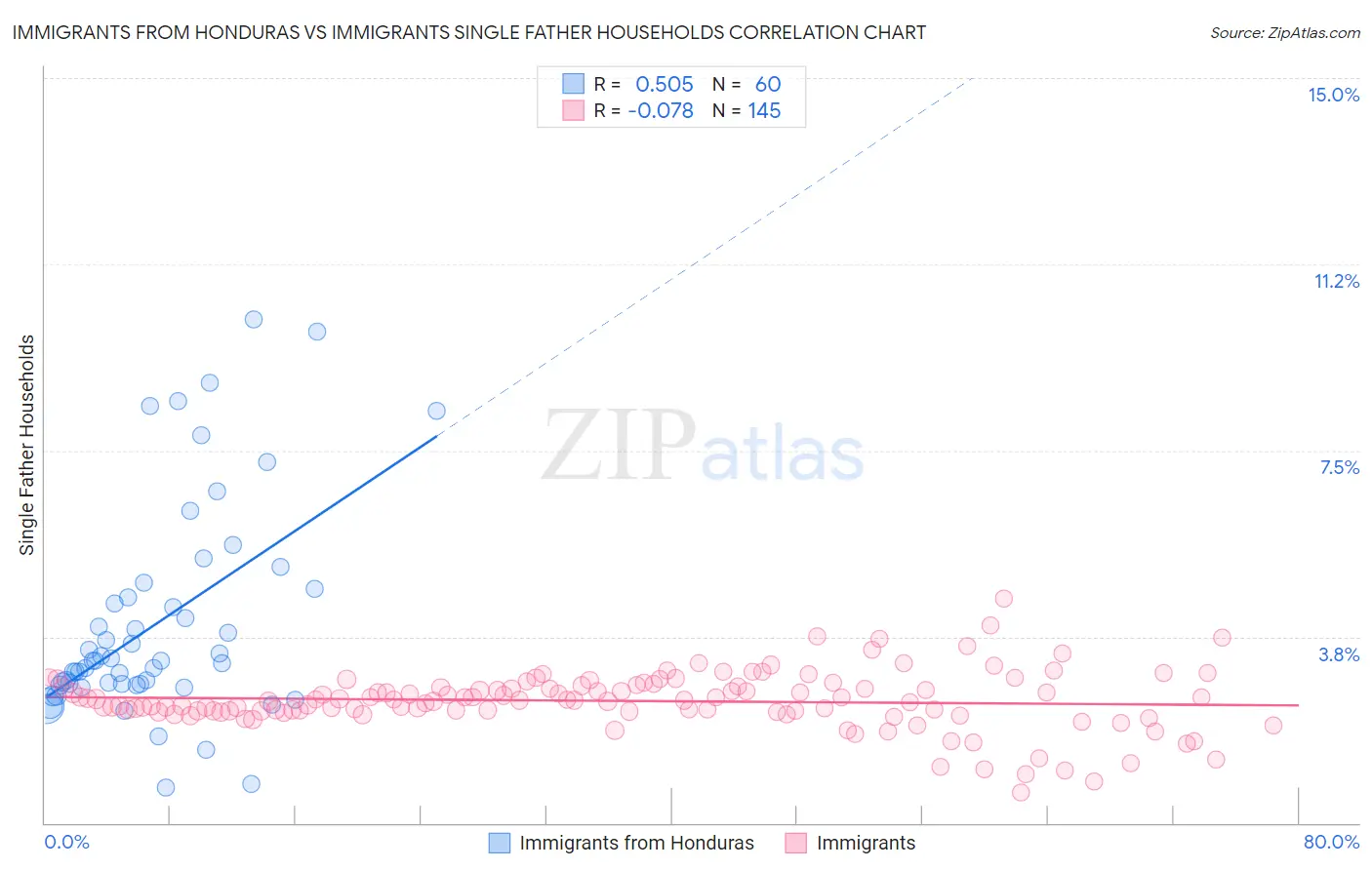 Immigrants from Honduras vs Immigrants Single Father Households