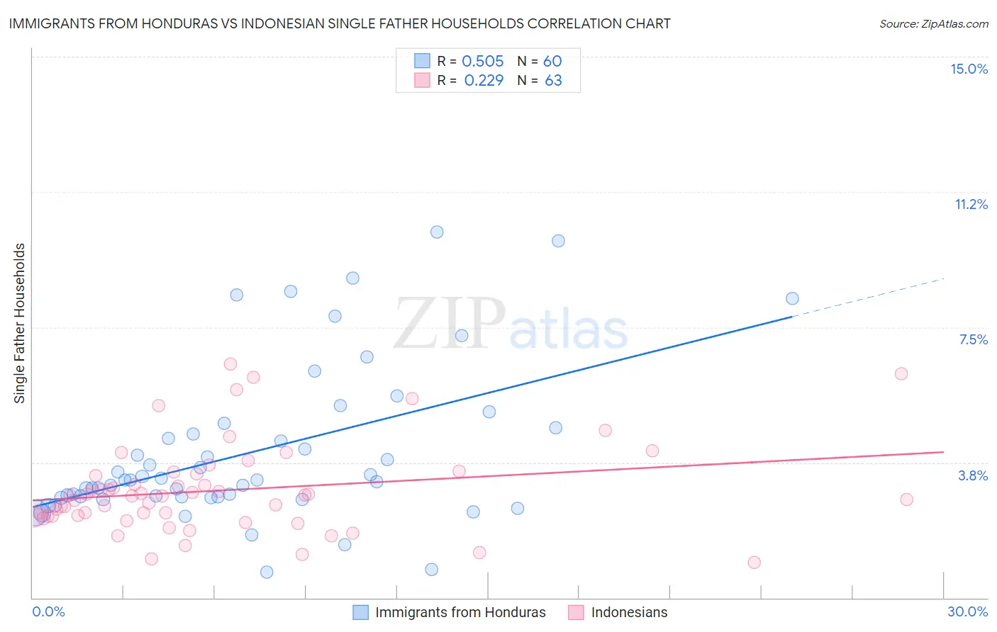 Immigrants from Honduras vs Indonesian Single Father Households