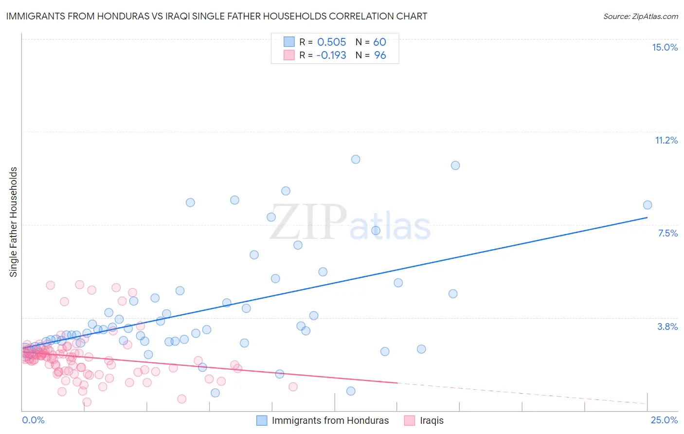 Immigrants from Honduras vs Iraqi Single Father Households