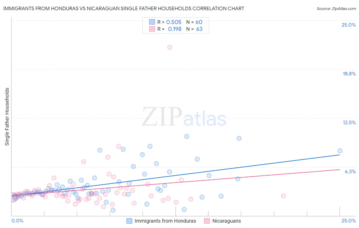 Immigrants from Honduras vs Nicaraguan Single Father Households