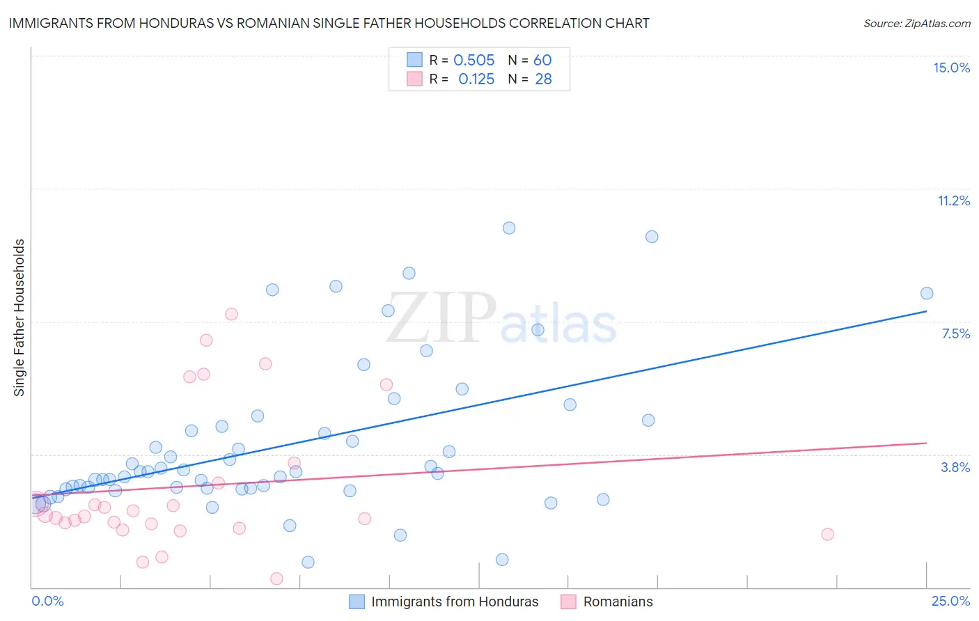 Immigrants from Honduras vs Romanian Single Father Households