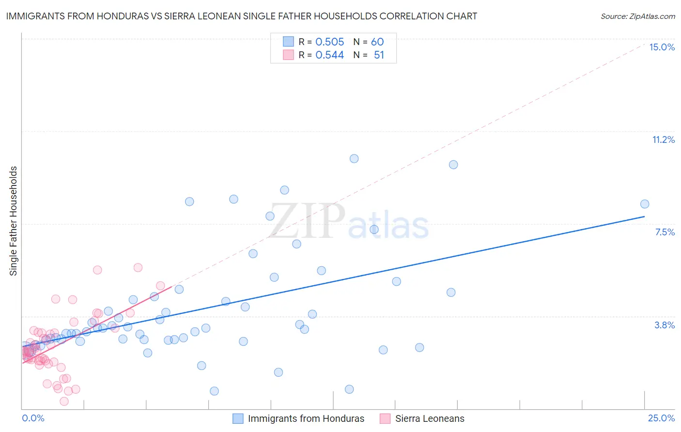 Immigrants from Honduras vs Sierra Leonean Single Father Households