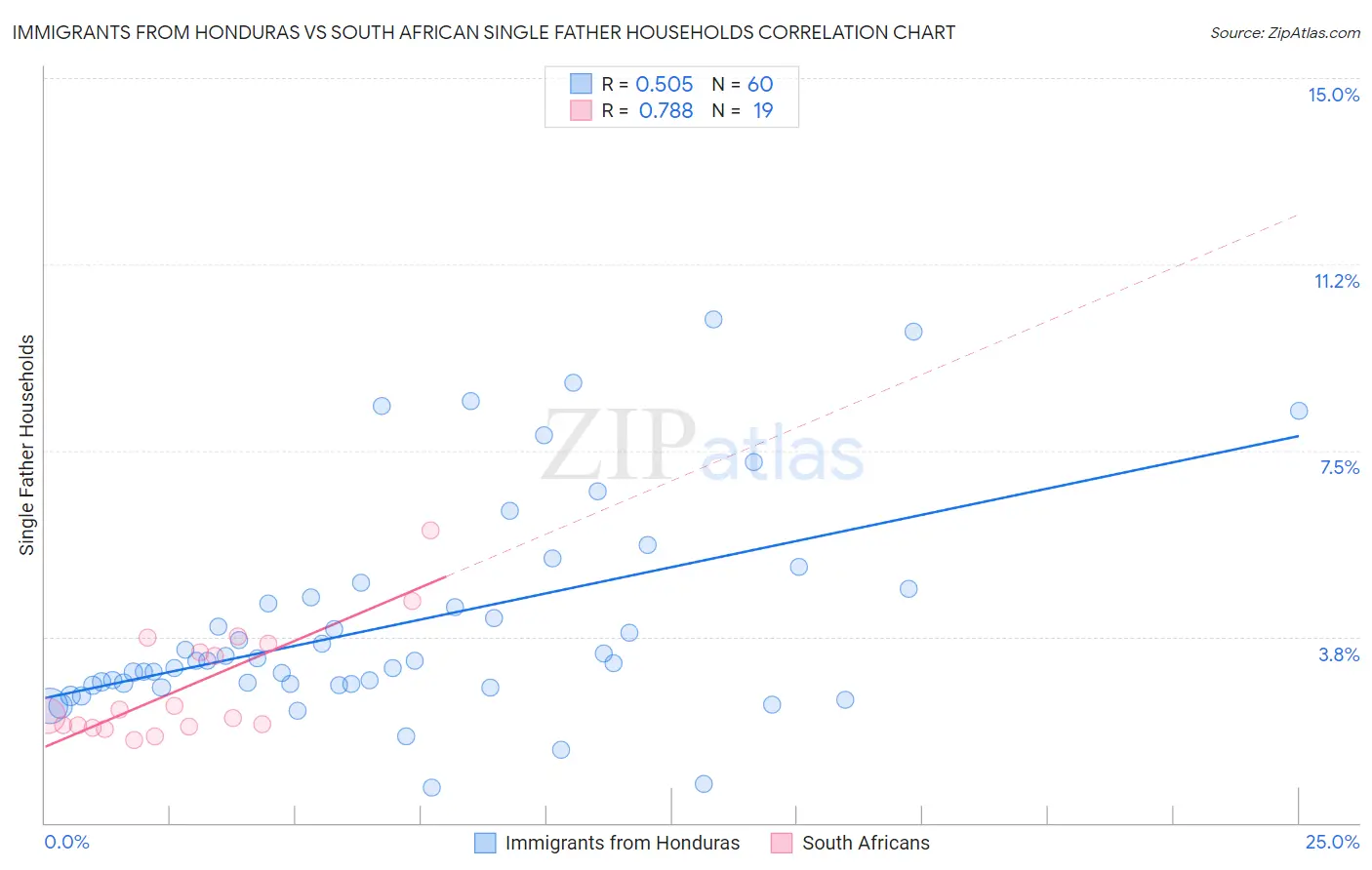 Immigrants from Honduras vs South African Single Father Households