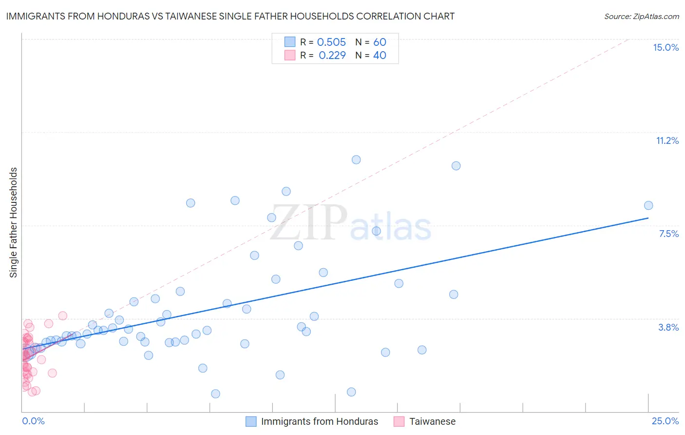 Immigrants from Honduras vs Taiwanese Single Father Households