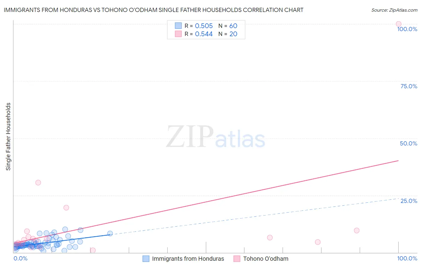 Immigrants from Honduras vs Tohono O'odham Single Father Households