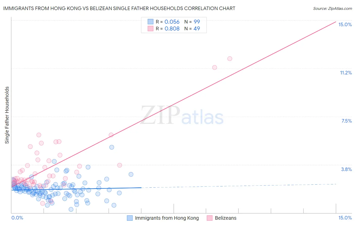 Immigrants from Hong Kong vs Belizean Single Father Households