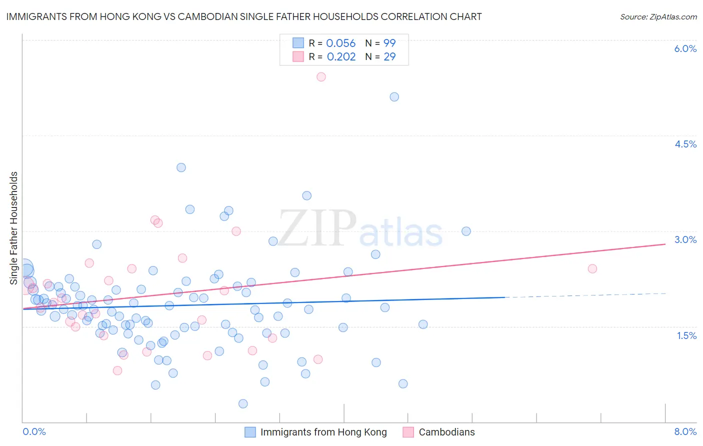Immigrants from Hong Kong vs Cambodian Single Father Households