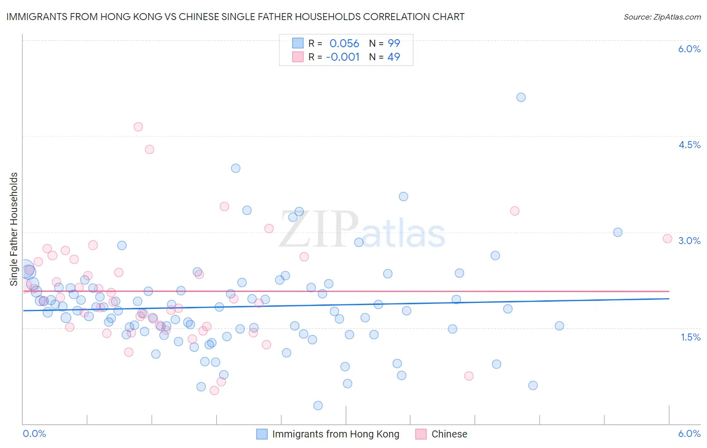 Immigrants from Hong Kong vs Chinese Single Father Households