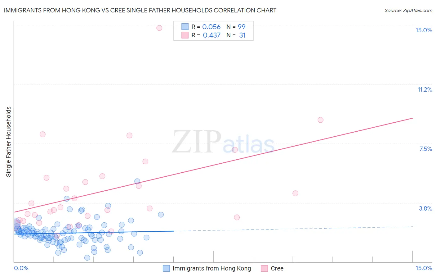 Immigrants from Hong Kong vs Cree Single Father Households