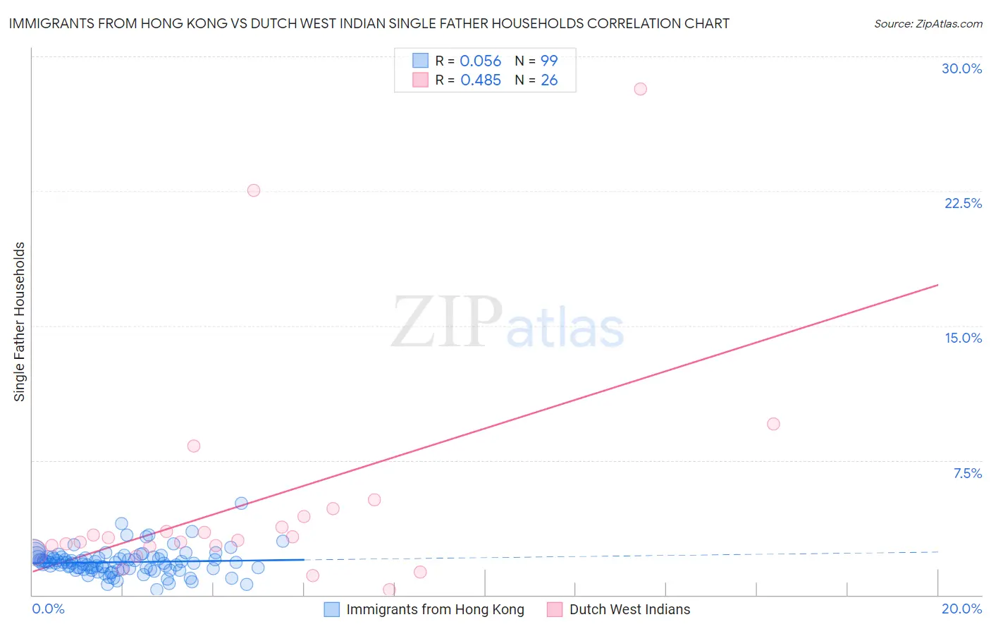 Immigrants from Hong Kong vs Dutch West Indian Single Father Households