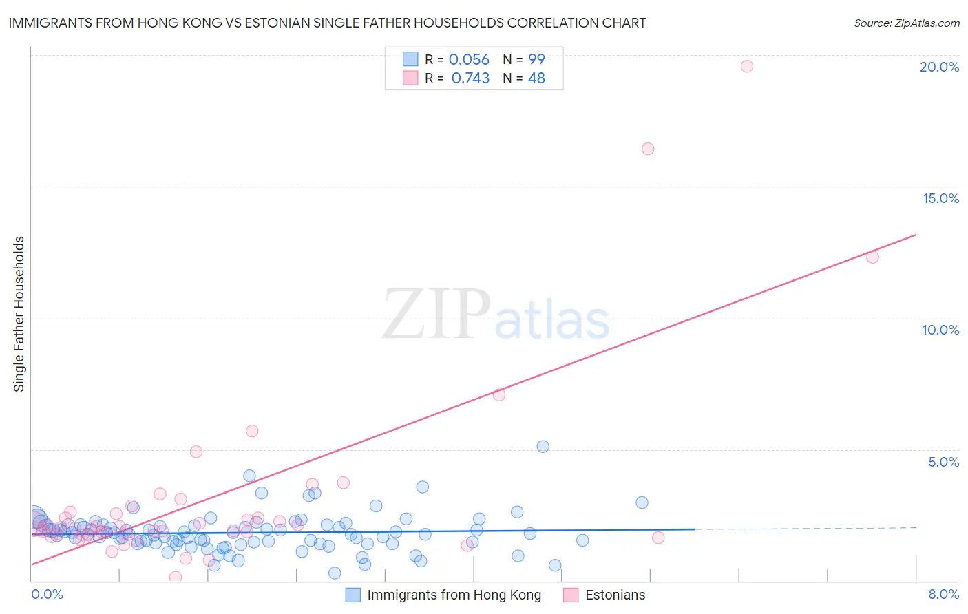 Immigrants from Hong Kong vs Estonian Single Father Households