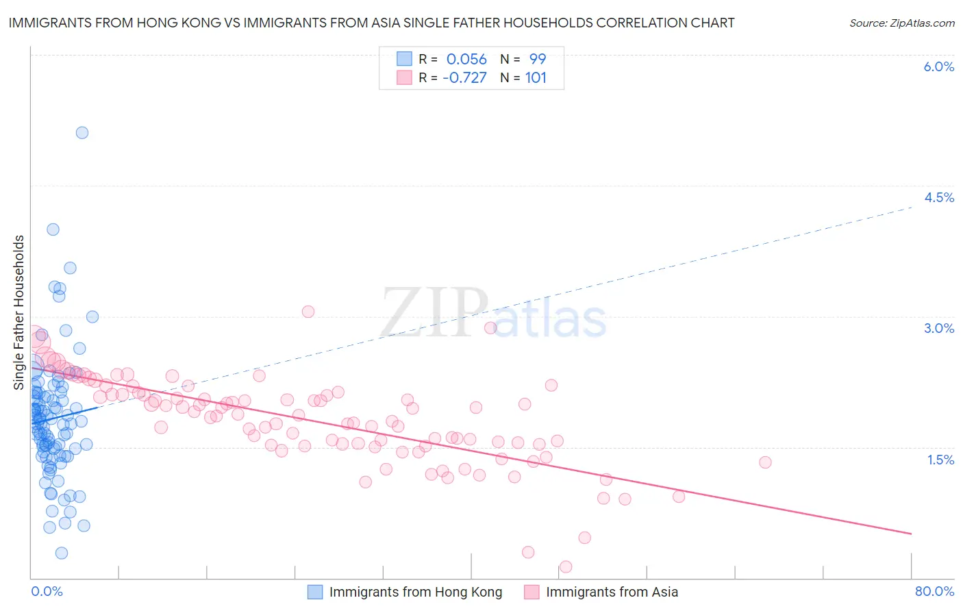 Immigrants from Hong Kong vs Immigrants from Asia Single Father Households