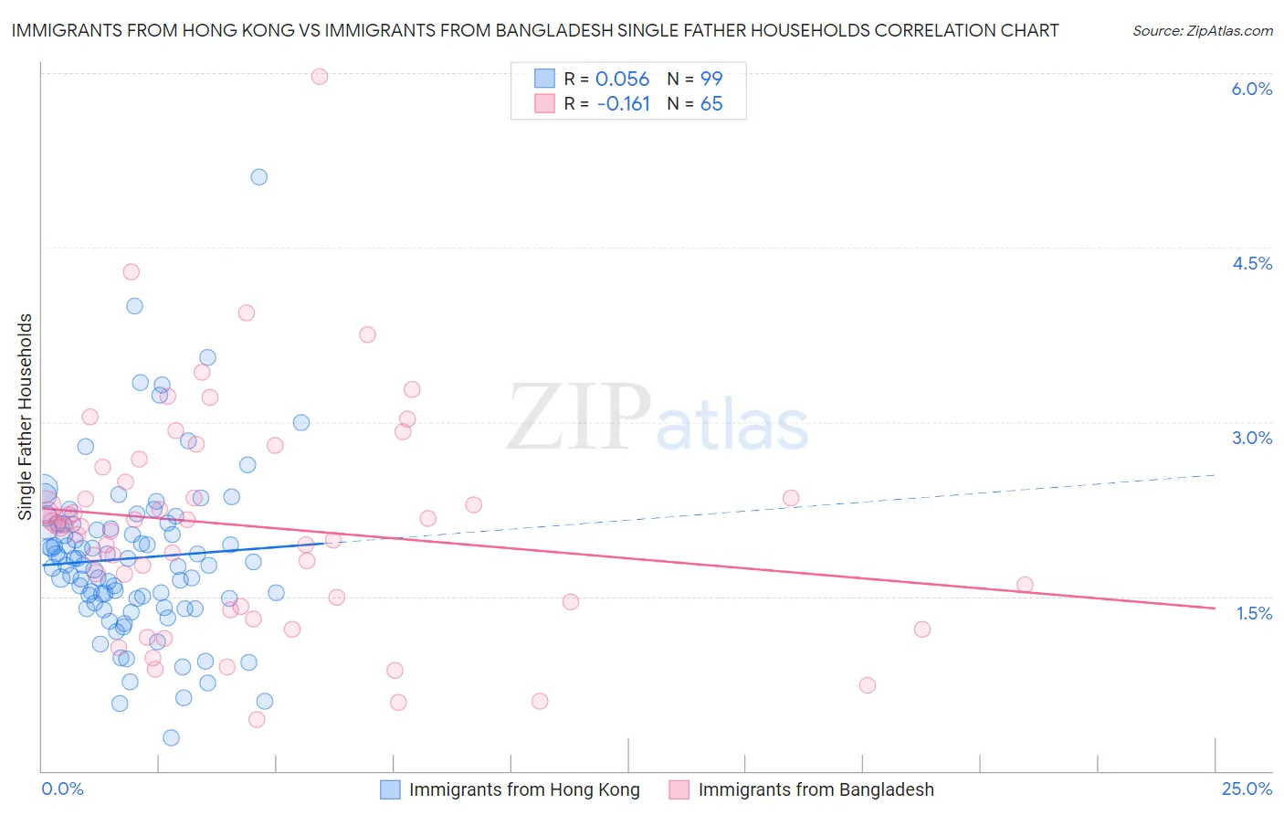 Immigrants from Hong Kong vs Immigrants from Bangladesh Single Father Households