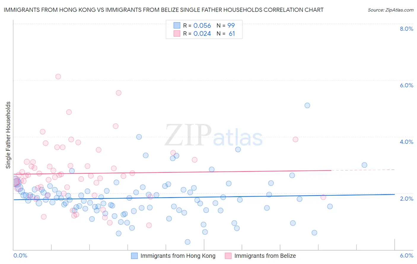 Immigrants from Hong Kong vs Immigrants from Belize Single Father Households