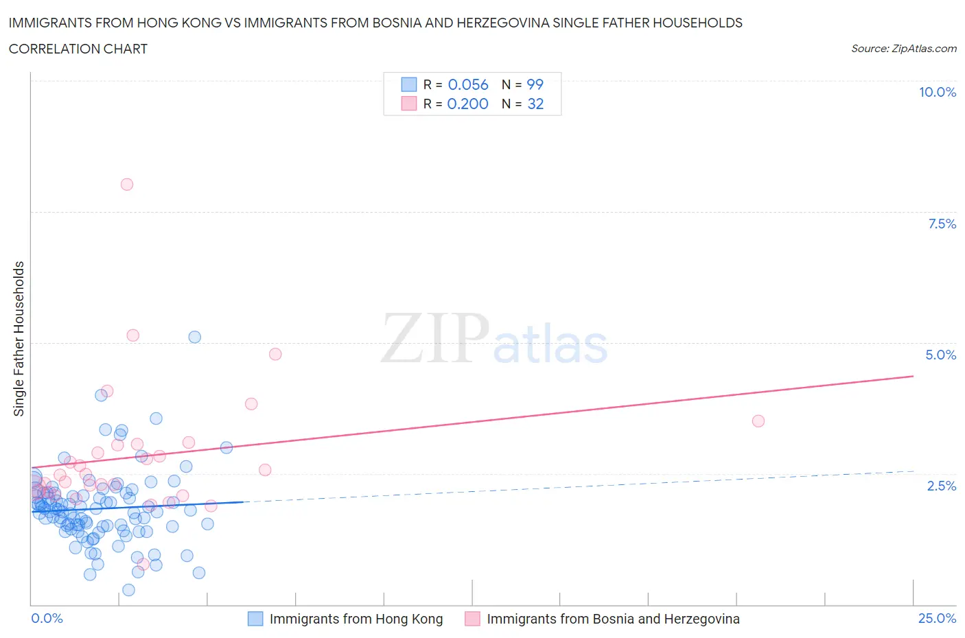 Immigrants from Hong Kong vs Immigrants from Bosnia and Herzegovina Single Father Households