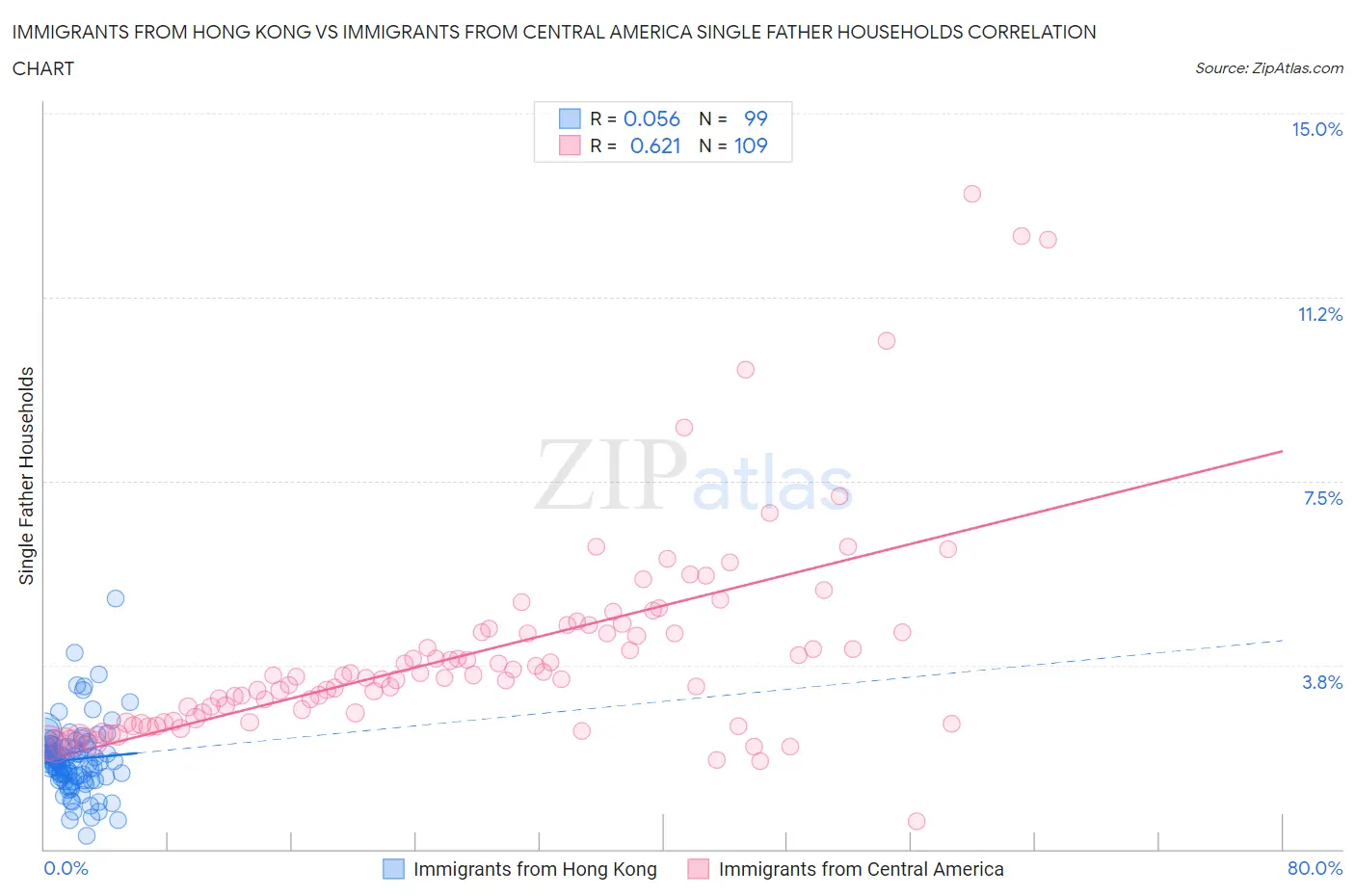 Immigrants from Hong Kong vs Immigrants from Central America Single Father Households
