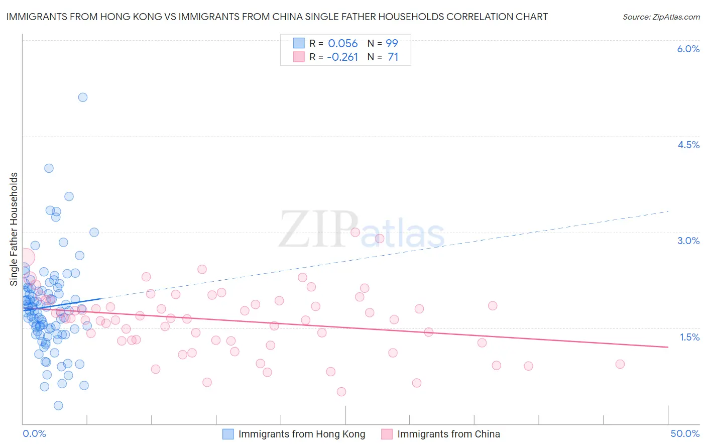 Immigrants from Hong Kong vs Immigrants from China Single Father Households