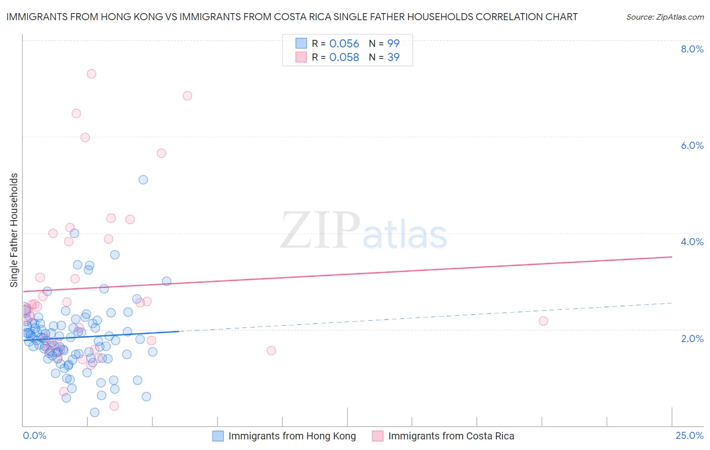 Immigrants from Hong Kong vs Immigrants from Costa Rica Single Father Households