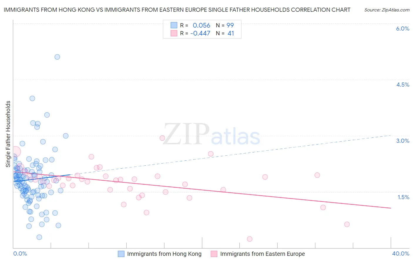 Immigrants from Hong Kong vs Immigrants from Eastern Europe Single Father Households